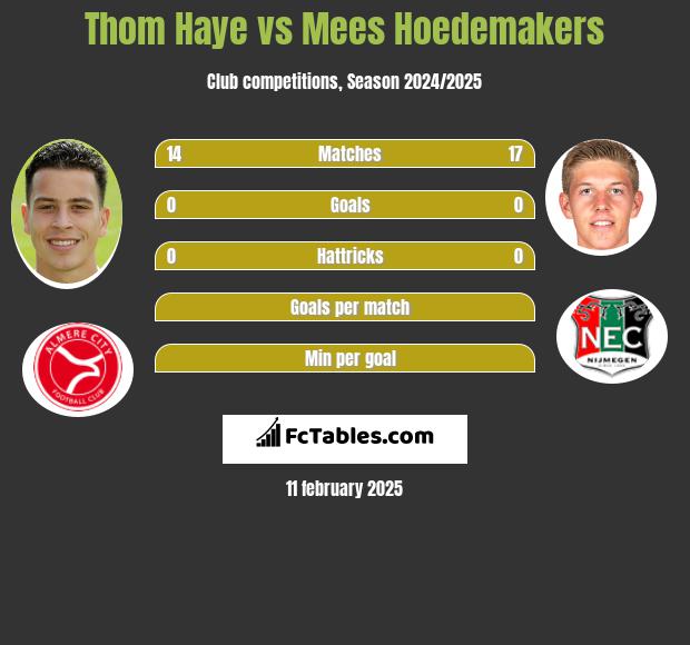 Thom Haye vs Mees Hoedemakers h2h player stats