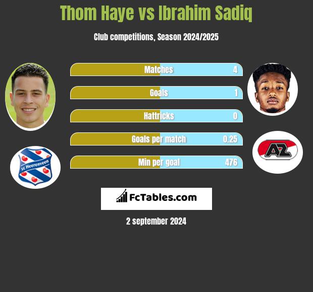 Thom Haye vs Ibrahim Sadiq h2h player stats