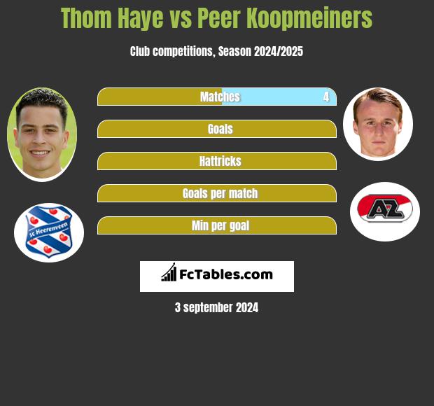 Thom Haye vs Peer Koopmeiners h2h player stats