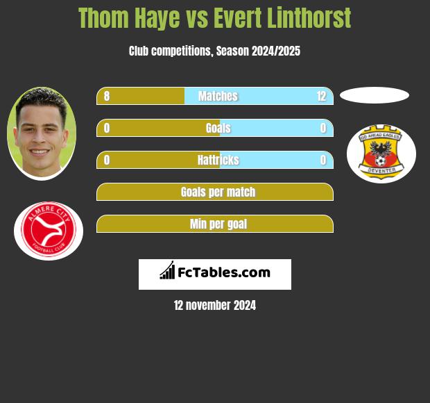 Thom Haye vs Evert Linthorst h2h player stats