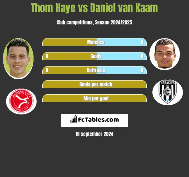 Thom Haye vs Daniel van Kaam h2h player stats