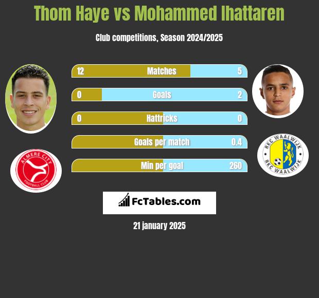 Thom Haye vs Mohammed Ihattaren h2h player stats