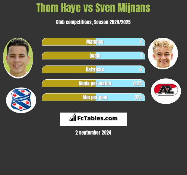 Thom Haye vs Sven Mijnans h2h player stats