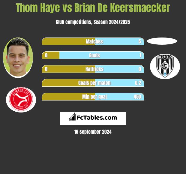 Thom Haye vs Brian De Keersmaecker h2h player stats