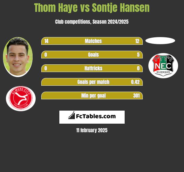 Thom Haye vs Sontje Hansen h2h player stats