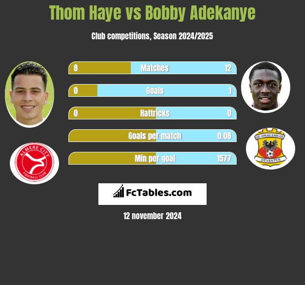 Thom Haye vs Bobby Adekanye h2h player stats