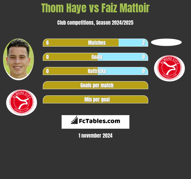 Thom Haye vs Faiz Mattoir h2h player stats