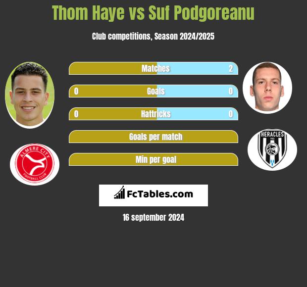 Thom Haye vs Suf Podgoreanu h2h player stats