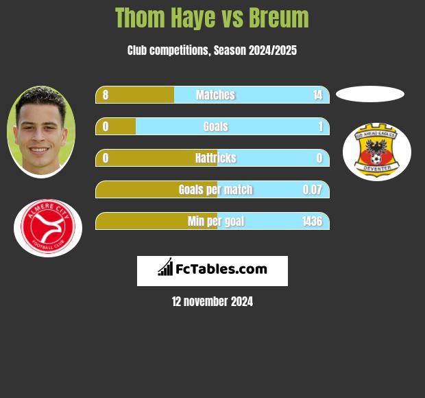 Thom Haye vs Breum h2h player stats