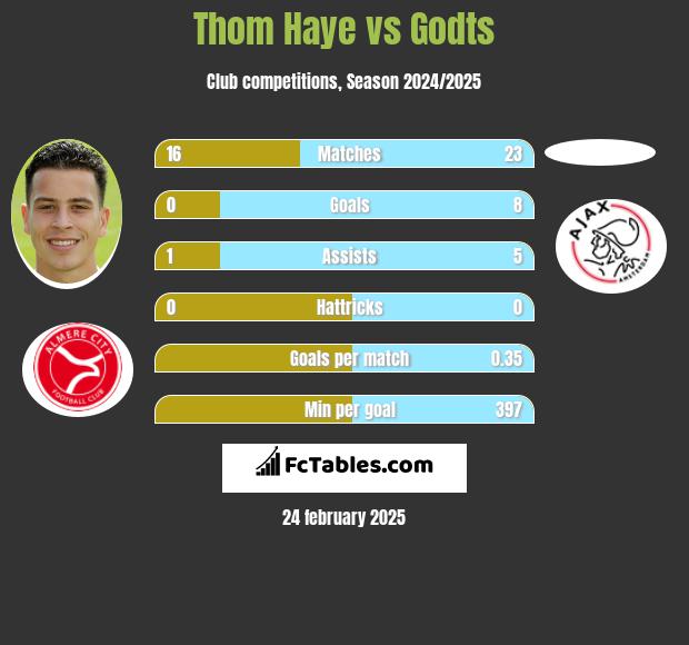 Thom Haye vs Godts h2h player stats