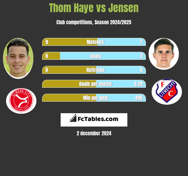 Thom Haye vs Jensen h2h player stats