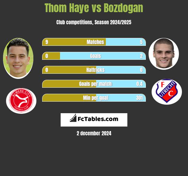 Thom Haye vs Bozdogan h2h player stats