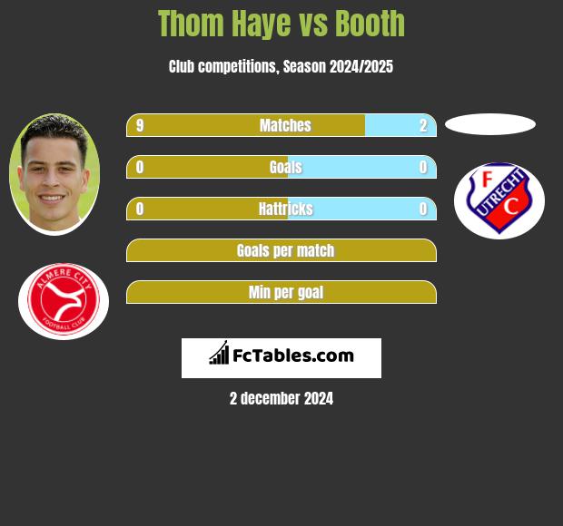 Thom Haye vs Booth h2h player stats