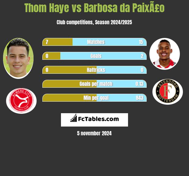 Thom Haye vs Barbosa da PaixÃ£o h2h player stats