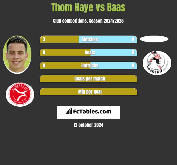 Thom Haye vs Baas h2h player stats