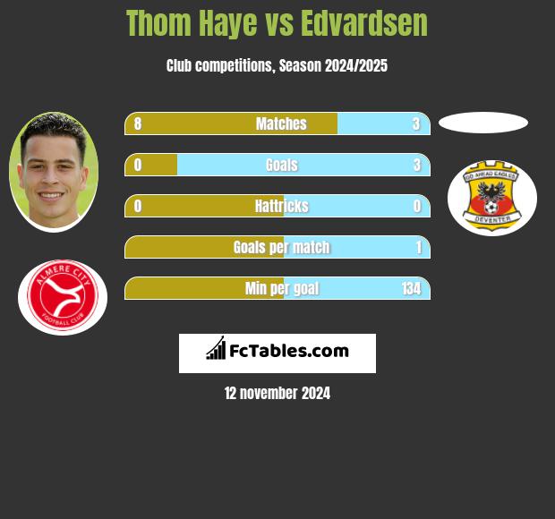 Thom Haye vs Edvardsen h2h player stats