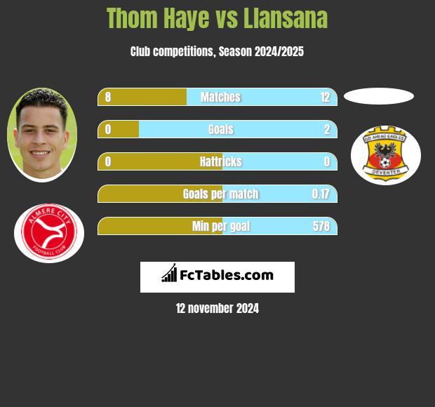 Thom Haye vs Llansana h2h player stats