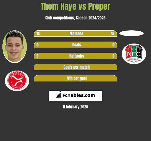 Thom Haye vs Proper h2h player stats