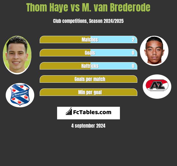 Thom Haye vs M. van Brederode h2h player stats