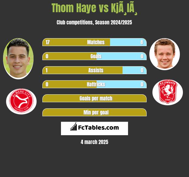 Thom Haye vs KjÃ¸lÃ¸ h2h player stats