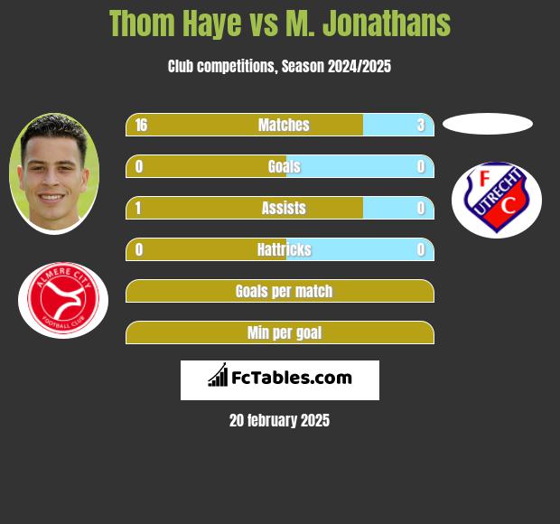 Thom Haye vs M. Jonathans h2h player stats