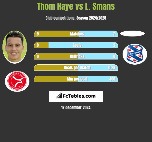 Thom Haye vs L. Smans h2h player stats