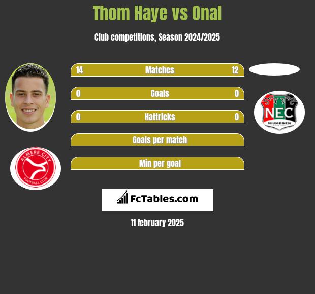 Thom Haye vs Onal h2h player stats