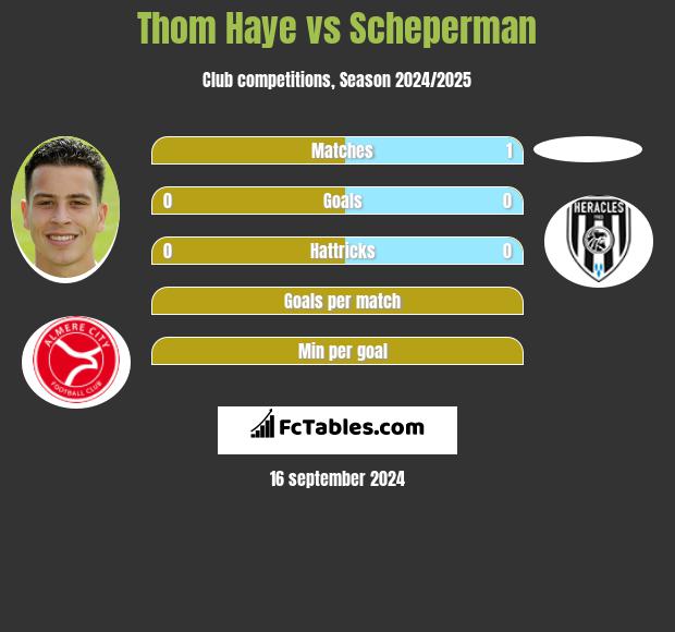 Thom Haye vs Scheperman h2h player stats