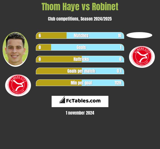 Thom Haye vs Robinet h2h player stats