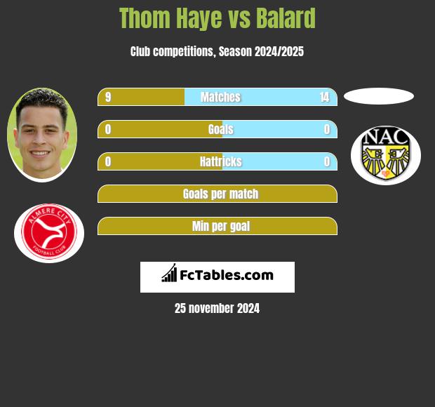 Thom Haye vs Balard h2h player stats