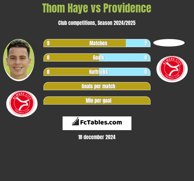 Thom Haye vs Providence h2h player stats