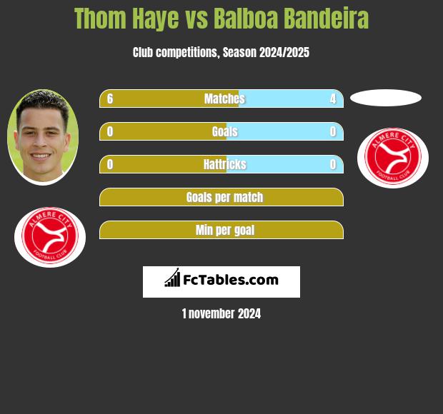 Thom Haye vs Balboa Bandeira h2h player stats