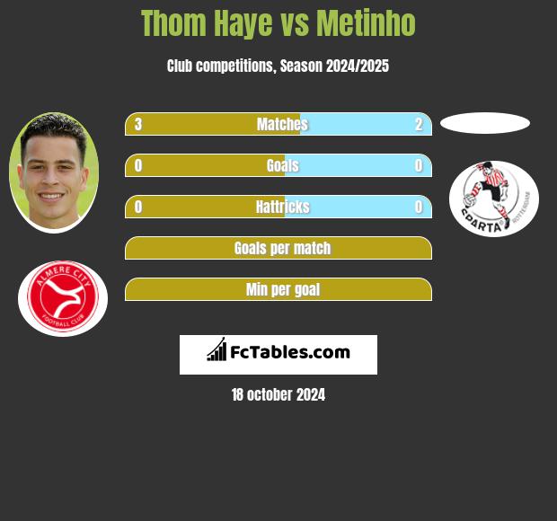 Thom Haye vs Metinho h2h player stats