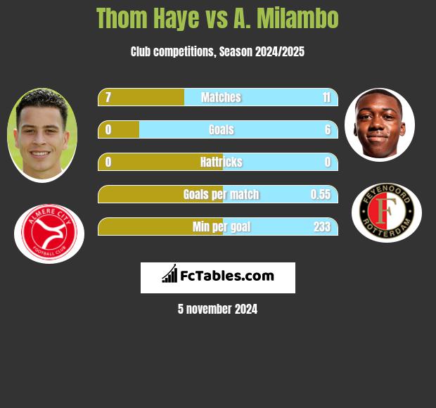 Thom Haye vs A. Milambo h2h player stats