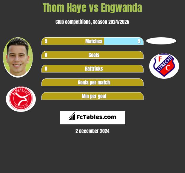 Thom Haye vs Engwanda h2h player stats