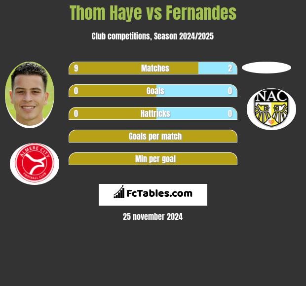 Thom Haye vs Fernandes h2h player stats