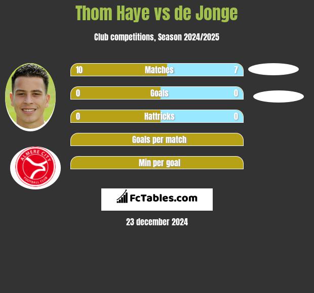 Thom Haye vs de Jonge h2h player stats