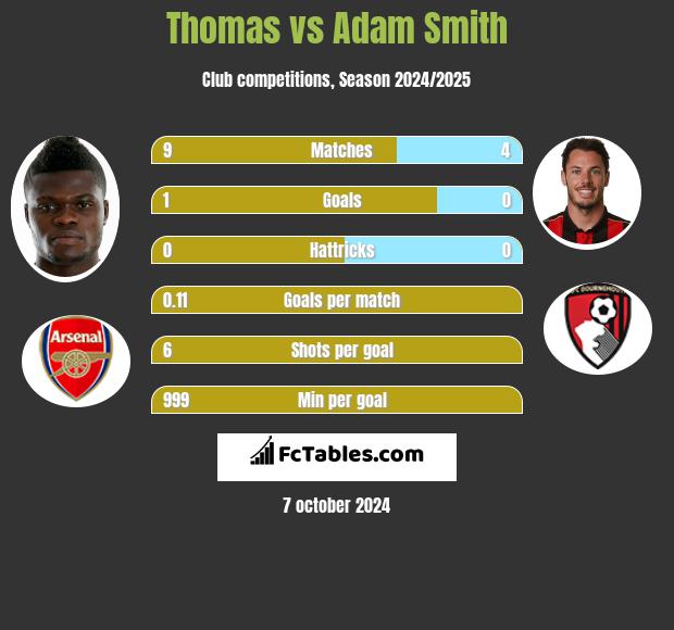 Thomas vs Adam Smith h2h player stats