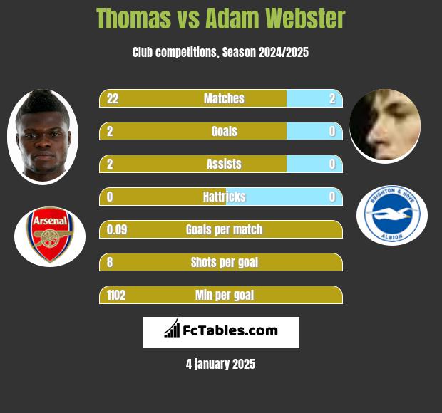 Thomas vs Adam Webster h2h player stats