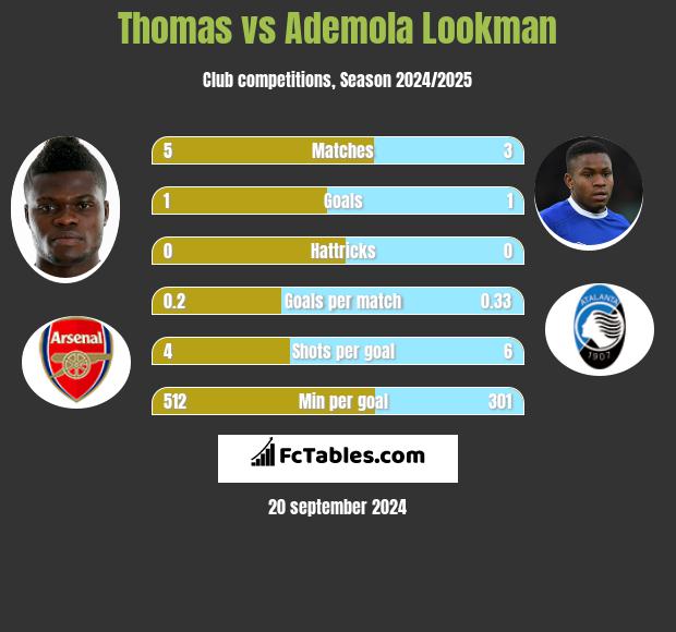 Thomas vs Ademola Lookman h2h player stats