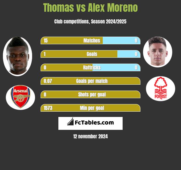 Thomas vs Alex Moreno h2h player stats