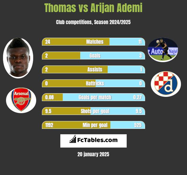 Thomas vs Arijan Ademi h2h player stats