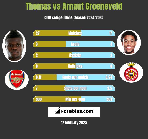 Thomas vs Arnaut Groeneveld h2h player stats