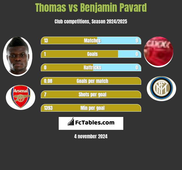 Thomas vs Benjamin Pavard h2h player stats