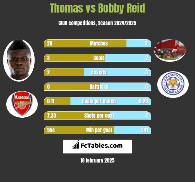 Thomas vs Bobby Reid h2h player stats