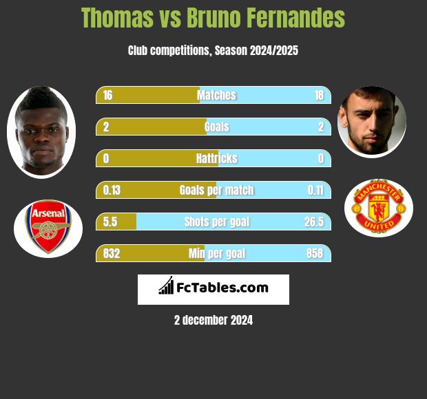 Thomas vs Bruno Fernandes h2h player stats