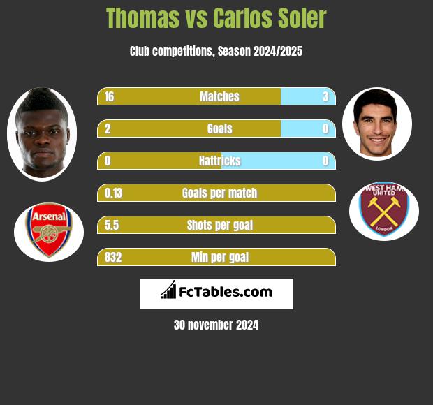 Thomas vs Carlos Soler h2h player stats