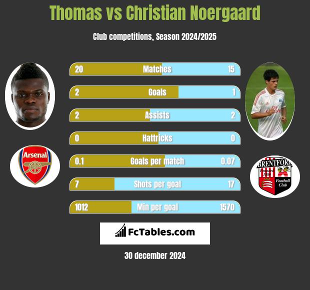 Thomas vs Christian Noergaard h2h player stats