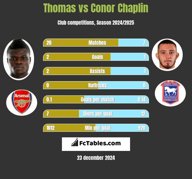 Thomas vs Conor Chaplin h2h player stats