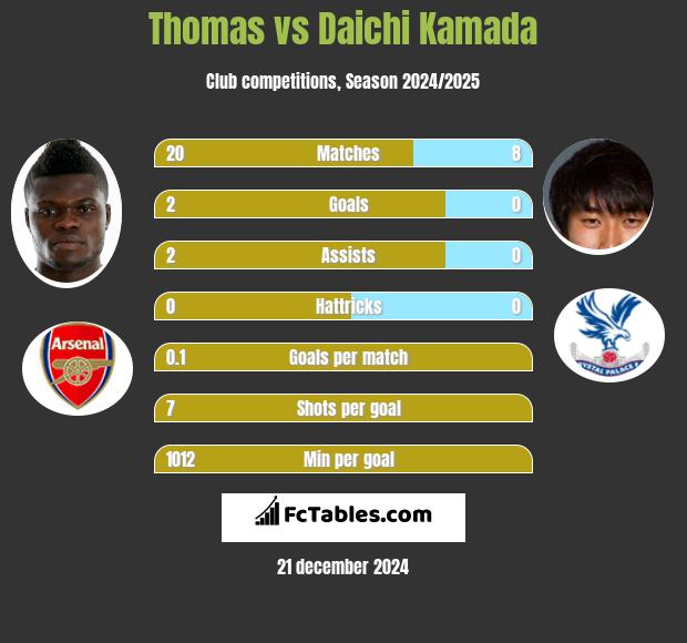 Thomas vs Daichi Kamada h2h player stats